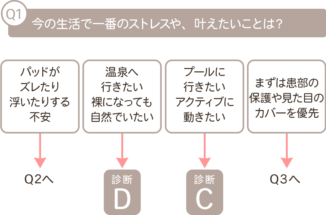 乳がん術後の悩み診断Q1・生活スタイル別の選び方(ズレ・温泉・プール・日常の保護)