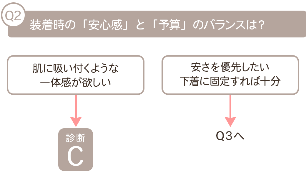 乳がん用パッド診断Q2・装着時の安心感と予算の比較(粘着式の一体感 vs ポケット挿入型の安さ)